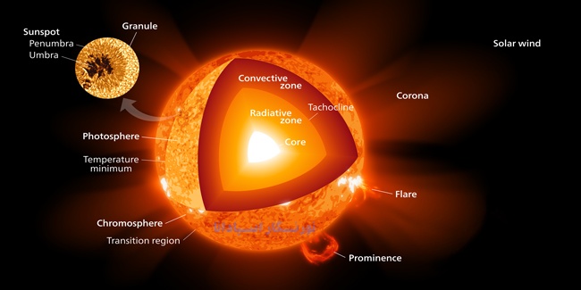 هسته خورشید در دل خود، واکنش هایی انجام می دهد که 85 درصد از کل انرژی خورشید را تامین می کنند. قسمت زیادی از نورخورشید حاصل از همین نوع واکنش های اعجاب انگیز است.