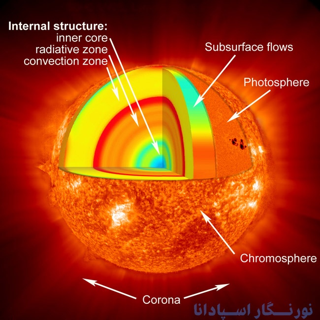 خورشید از سه قسمت اصلی تشکیل شده است. قسمت اول هسته است. قسمت دوم ناحیه تابشی و قسمت سوم اتمسفر خورشید است.